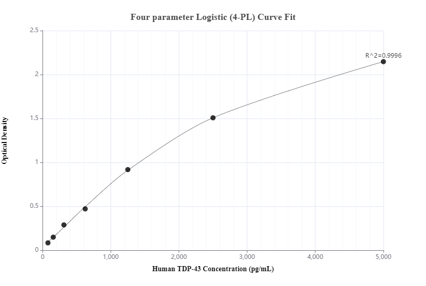 Sandwich ELISA standard curve of MP80000-1